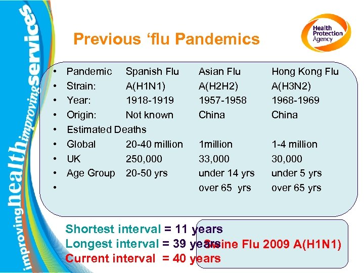 Previous ‘flu Pandemics • • • Pandemic Spanish Flu Strain: A(H 1 N 1)