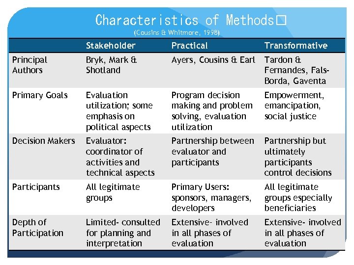 Characteristics of Methods (Cousins & Whitmore, 1998) Stakeholder Practical Transformative Principal Authors Bryk, Mark