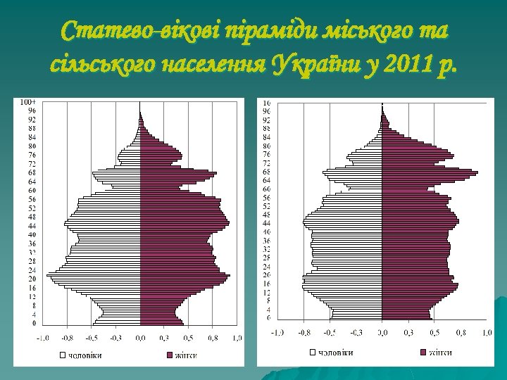 Статево-вікові піраміди міського та сільського населення України у 2011 р. 