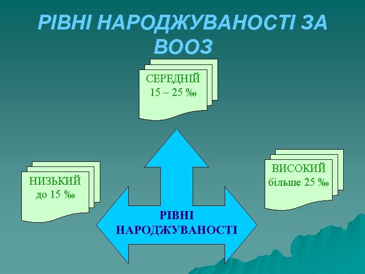 РІВНІ НАРОДЖУВАНОСТІ ЗА ВООЗ СЕРЕДНІЙ 15 – 25 ‰ ВИСОКИЙ більше 25 ‰ НИЗЬКИЙ