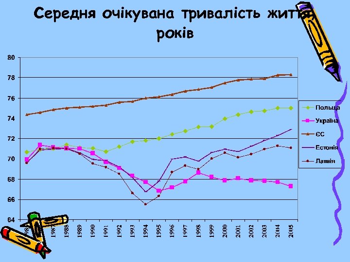 середня очікувана тривалість життя, років 
