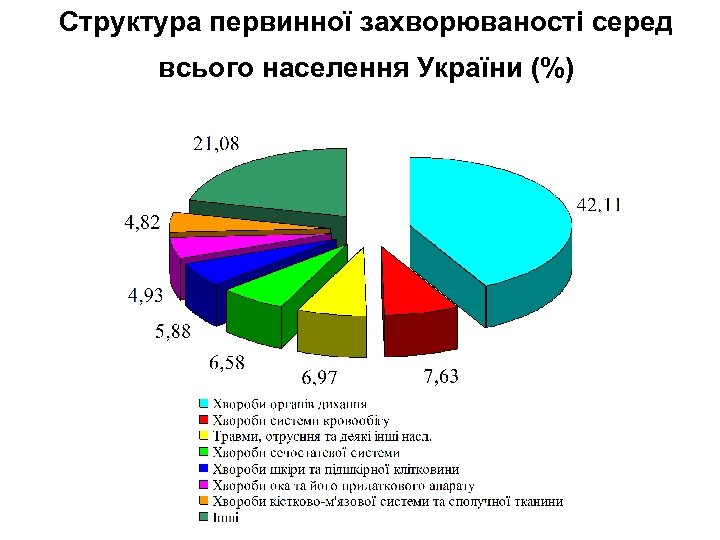 Структура первинної захворюваності серед всього населення України (%) 