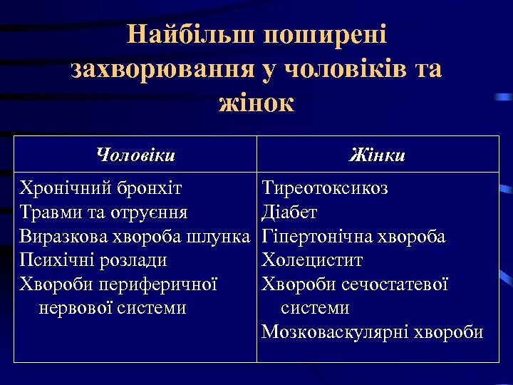 Найбільш поширені захворювання у чоловіків та жінок Чоловіки Жінки Хронічний бронхіт Травми та отруєння