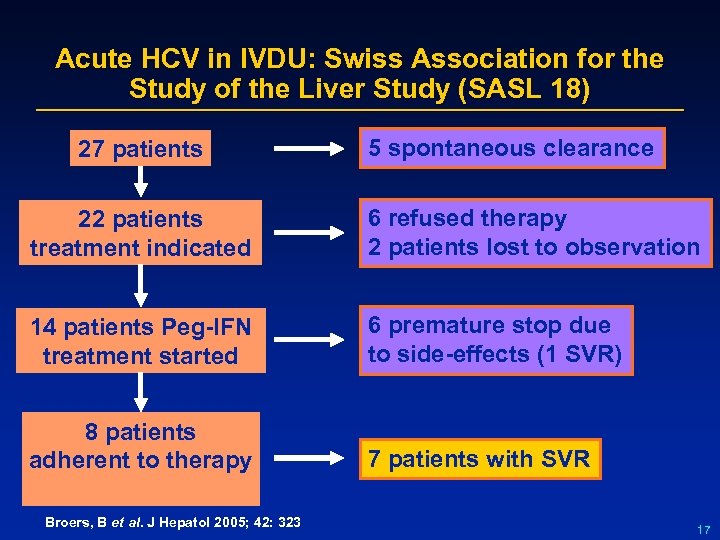 Acute HCV in IVDU: Swiss Association for the Study of the Liver Study (SASL