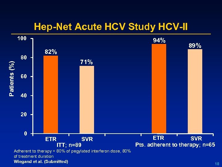 Hep-Net Acute HCV Study HCV-II 100 Patients (%) 80 94% 82% 89% 71% 60