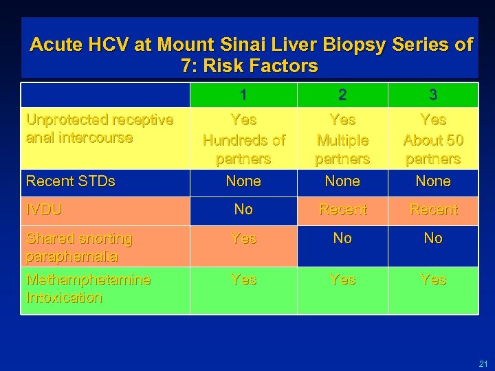  Acute HCV at Mount Sinai Liver Biopsy Series of 7: Risk Factors 1