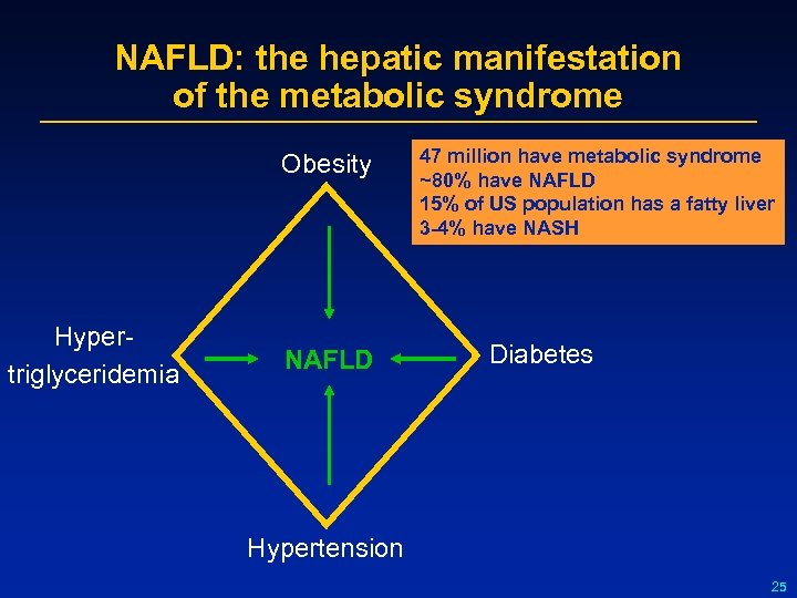 NAFLD: the hepatic manifestation of the metabolic syndrome Obesity Hypertriglyceridemia NAFLD 47 million have