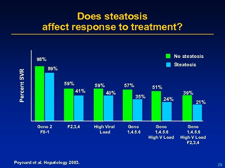 Does steatosis affect response to treatment? No steatosis Percent SVR 98% Steatosis 89% 59%