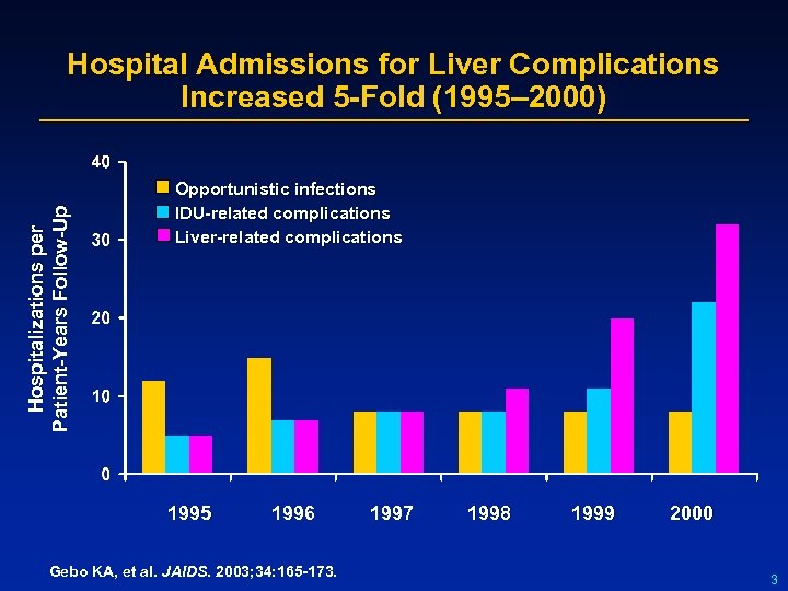 Hospitalizations per Patient-Years Follow-Up Hospital Admissions for Liver Complications Increased 5 -Fold (1995– 2000)