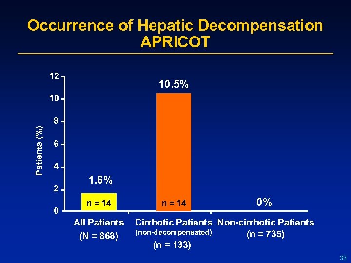 Occurrence of Hepatic Decompensation APRICOT 12 10. 5% 10 Patients (%) 8 6 4