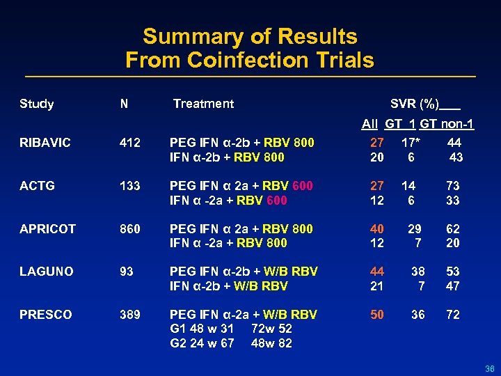 Summary of Results From Coinfection Trials Study N Treatment SVR (%) All GT 1