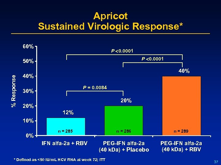 Apricot Sustained Virologic Response* 60% P 0. 0001 % Response 50% 40% P =