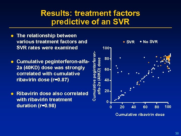 Results: treatment factors predictive of an SVR l l The relationship between various treatment