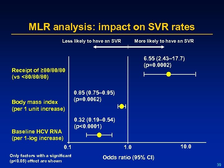 MLR analysis: impact on SVR rates Less likely to have an SVR More likely