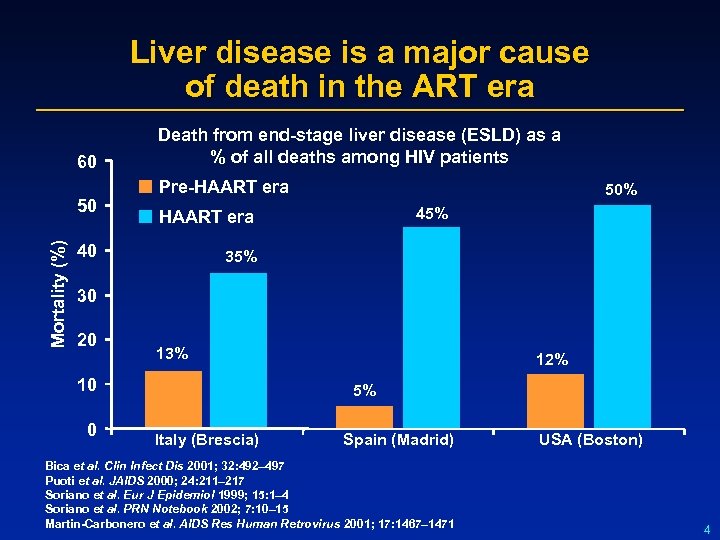 Liver disease is a major cause of death in the ART era 60 Mortality