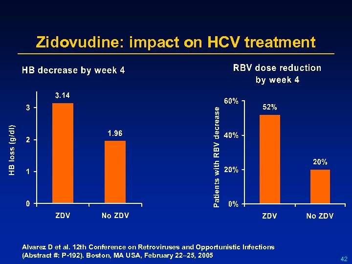 Zidovudine: impact on HCV treatment Alvarez D et al. 12 th Conference on Retroviruses