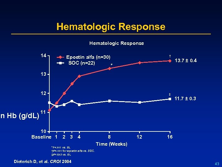 Hematologic Response 14 † Epoetin alfa (n=30) SOC (n=22) * 13. 7 ± 0.