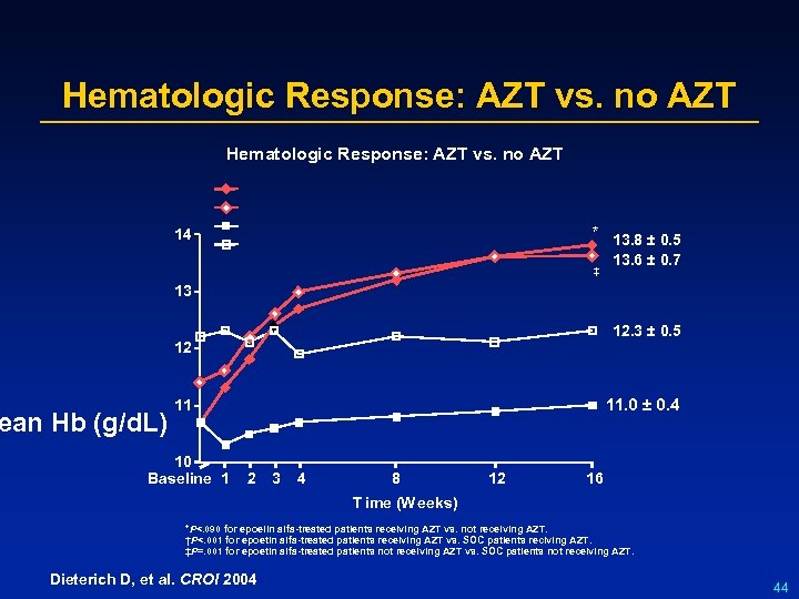 Hematologic Response: AZT vs. no AZT * 13. 8 ± 0. 5 13. 6