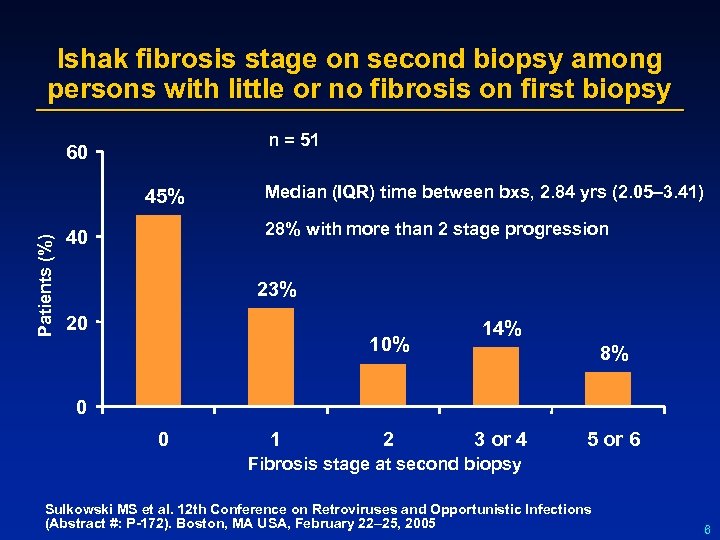 Ishak fibrosis stage on second biopsy among persons with little or no fibrosis on
