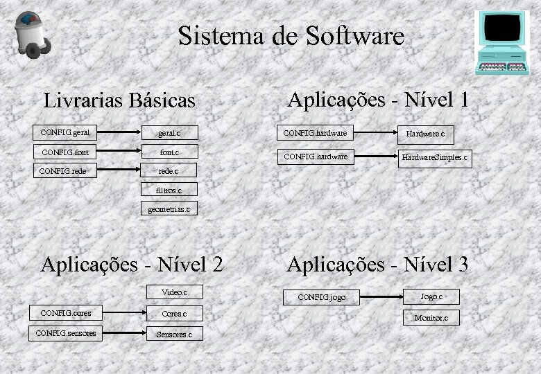 Sistema de Software Livrarias Básicas CONFIG. geral. c CONFIG. font. c CONFIG. rede Aplicações