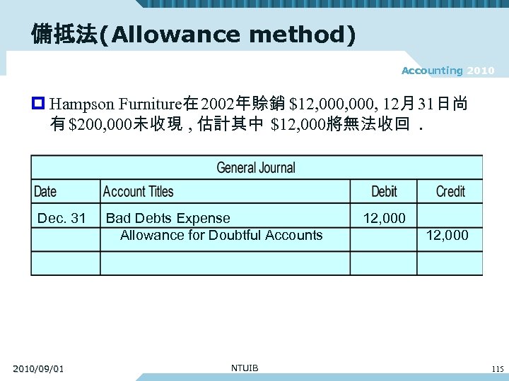 備抵法(Allowance method) Accounting 2010 p Hampson Furniture在 2002年賒銷 $12, 000, 12月 31日尚 有 $200,