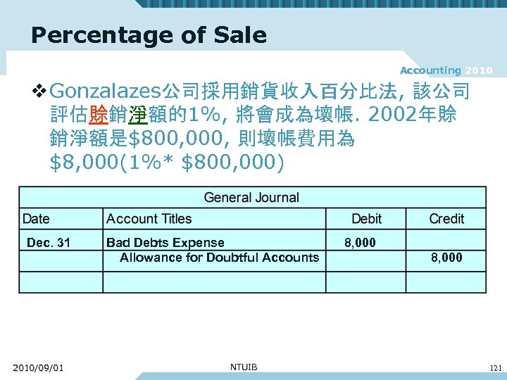 Percentage of Sale Accounting 2010 v Gonzalazes公司採用銷貨收入百分比法, 該公司 評估賒銷淨額的1%, 將會成為壞帳. 2002年賒 銷淨額是$800, 000, 則壞帳費用為