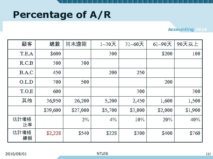 Percentage of A/R Accounting 2010 顧客 總數 T. E. A $600 R. C. B