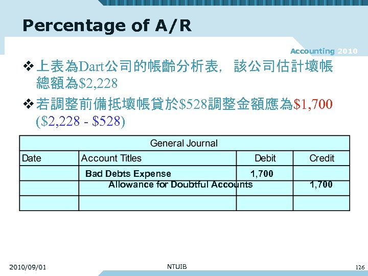 Percentage of A/R Accounting 2010 v 上表為Dart公司的帳齡分析表，該公司估計壞帳 總額為$2, 228 v 若調整前備抵壞帳貸於$528調整金額應為$1, 700 ($2, 228