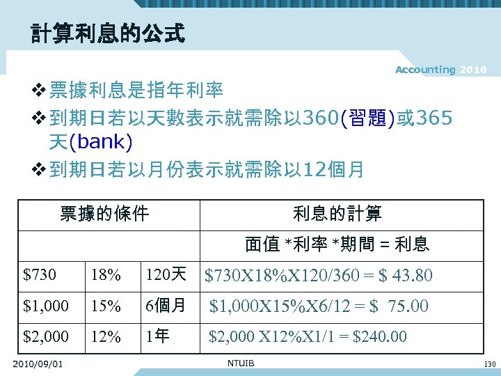 計算利息的公式 Accounting 2010 v 票據利息是指年利率 v 到期日若以天數表示就需除以 360(習題)或 365 天(bank) v 到期日若以月份表示就需除以 12個月 票據的條件