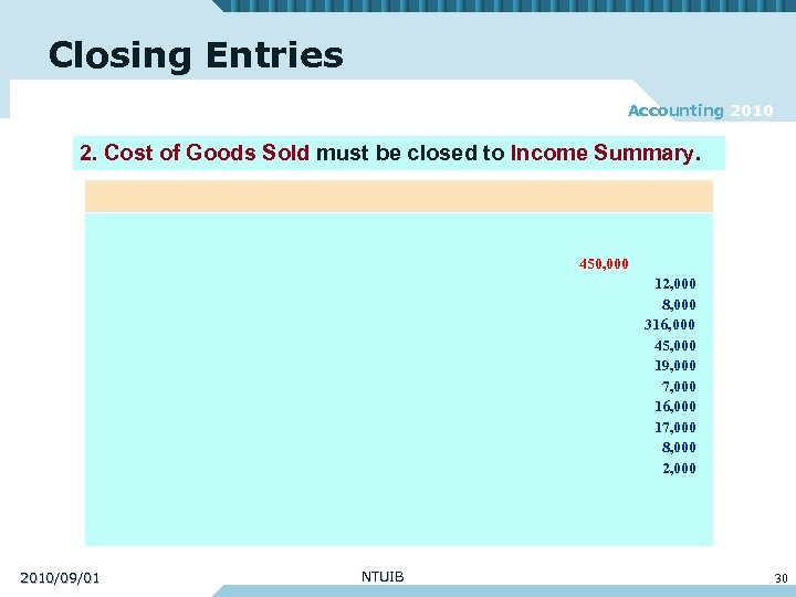 Closing Entries Accounting 2010 2. Cost of Goods Sold must be closed to Income