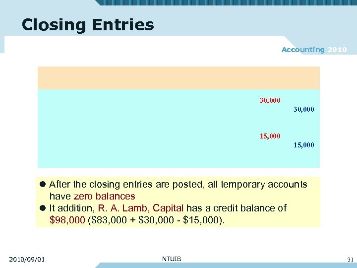 Closing Entries Accounting 2010 30, 000 15, 000 l After the closing entries are