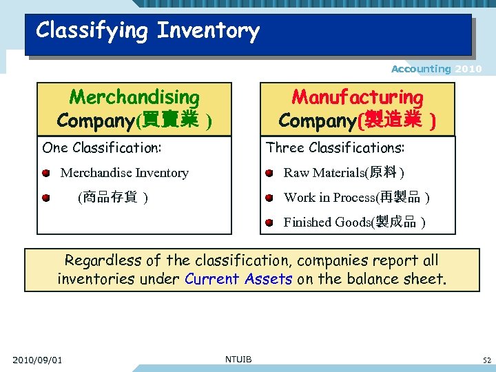 Classifying Inventory Accounting 2010 Manufacturing Company(製造業 ) Merchandising Company(買賣業 ) One Classification: Three Classifications: