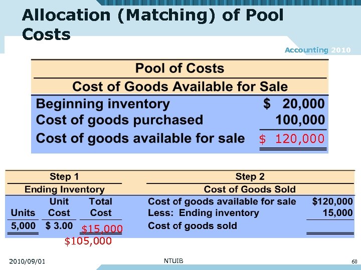 Allocation (Matching) of Pool Costs Accounting 2010 $ 120, 000 $15, 000 $105, 000