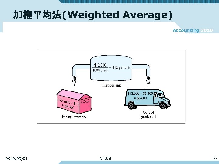 加權平均法(Weighted Average) Accounting 2010/09/01 NTUIB 69 