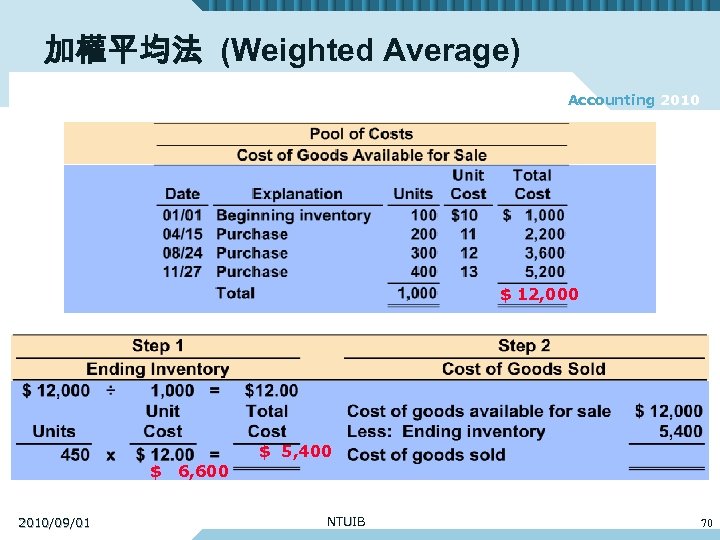 加權平均法 (Weighted Average) Accounting 2010 $ 12, 000 $ 2010/09/01 6, 600 $ 5,