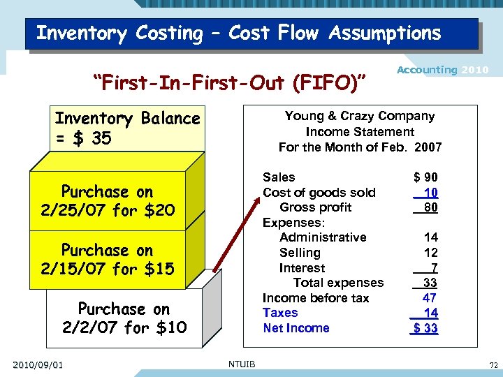 Inventory Costing – Cost Flow Assumptions “First-In-First-Out (FIFO)” Inventory Balance = $ 35 Young