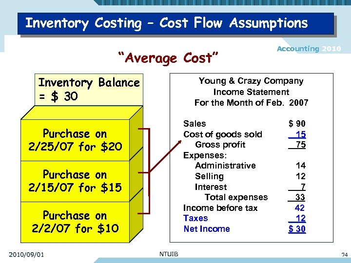 Inventory Costing – Cost Flow Assumptions “Average Cost” Inventory Balance = $ 30 Young