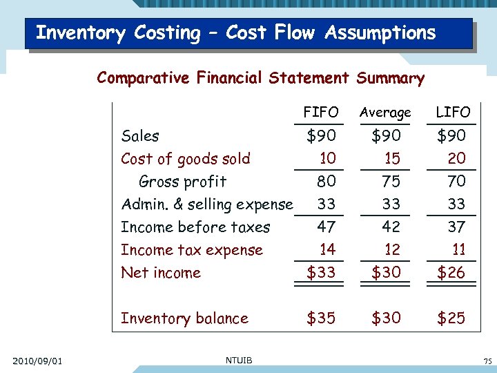 Inventory Costing – Cost Flow Assumptions Accounting 2010 Comparative Financial Statement Summary FIFO LIFO