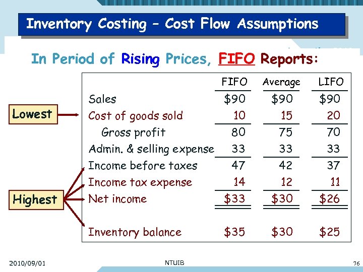 Inventory Costing – Cost Flow Assumptions Accounting 2010 In Period of Rising Prices, FIFO