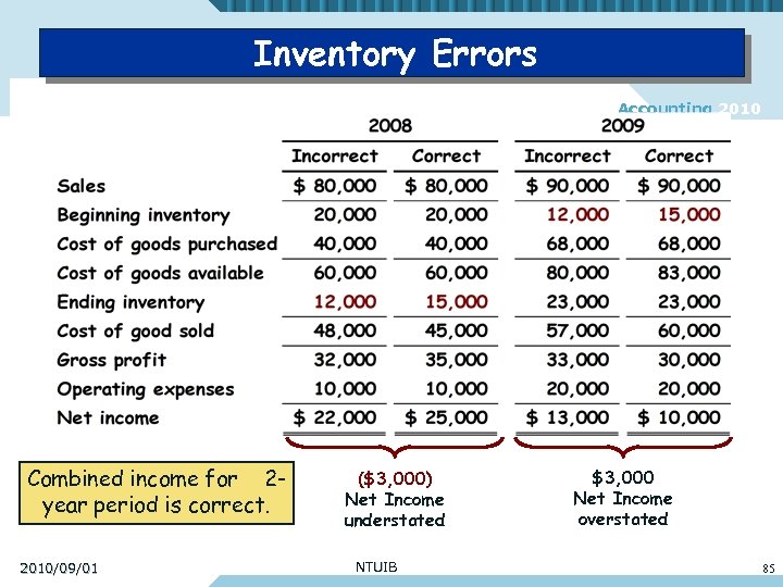 Inventory Errors Accounting 2010 Combined income for 2 year period is correct. 2010/09/01 ($3,