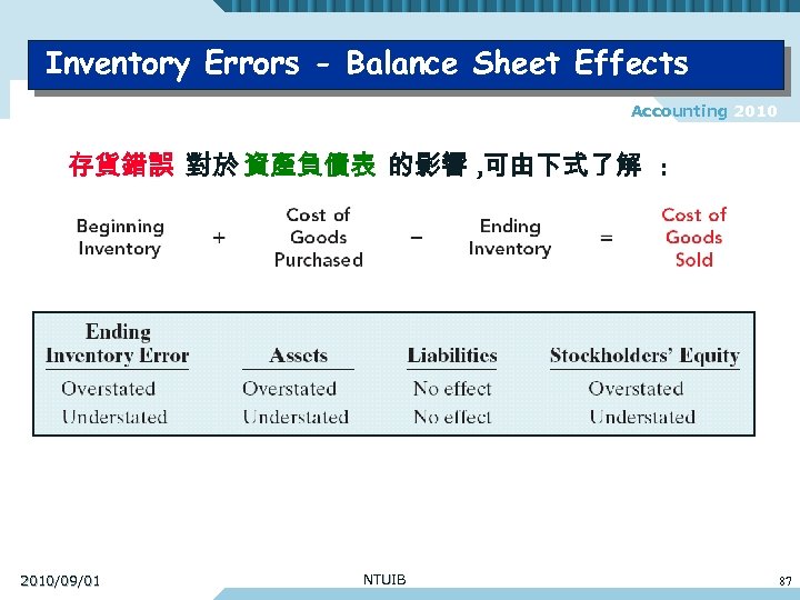 Inventory Errors - Balance Sheet Effects Accounting 2010 存貨錯誤 對於 資產負債表 的影響 , 可由下式了解