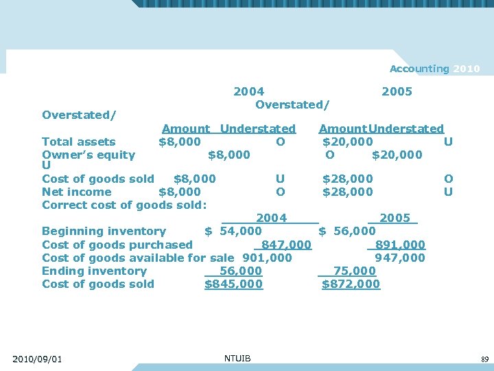 Accounting 2010 v v Overstated/ 2004 Overstated/ v Amount Understated v Total assets $8,