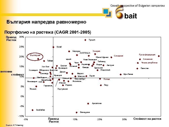 Growth perspective of Bulgarian companies България напредва равномерно Портфолио на растежа (CAGR 2001 -2005)