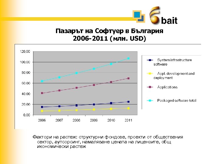 Пазарът на Софтуер в България 2006 -2011 (млн. USD) Фактори на растеж: структурни фондове,