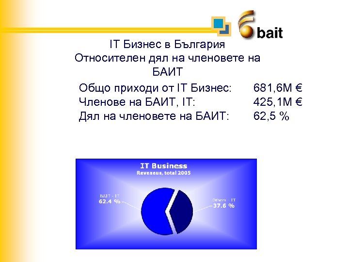 IT Бизнес в България Относителен дял на членовете на БАИТ Общо приходи от IT