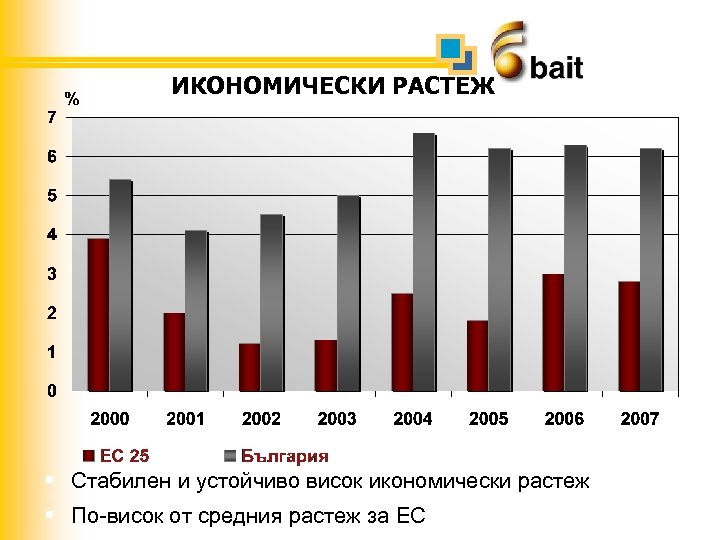 Source: Invest. Bulgaria Agency ИКОНОМИЧЕСКИ РАСТЕЖ § Стабилен и устойчиво висок икономически растеж §