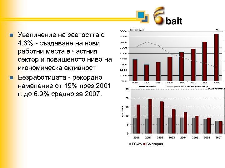 n n Увеличение на заетостта с 4. 6% - създаване на нови работни места