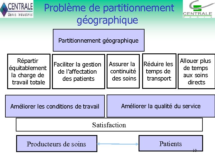  Problème de partitionnement géographique Partitionnement géographique Répartir Faciliter la gestion équitablement de l’affectation