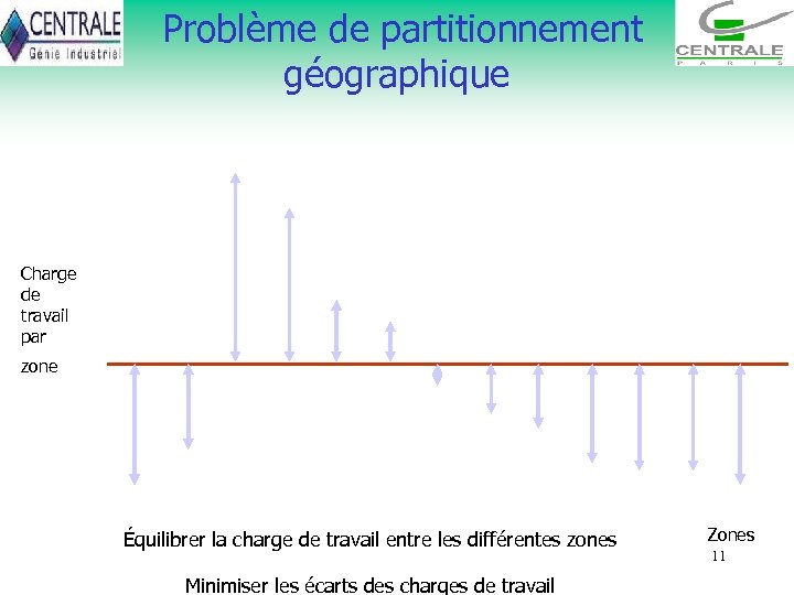  Problème de partitionnement géographique Charge de travail par zone Équilibrer la charge de