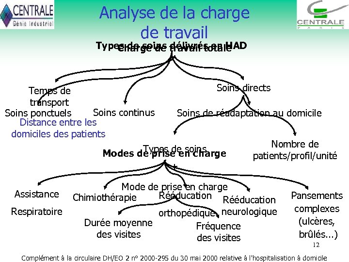 Analyse de la charge de travail Types de soins travail totale Charge de délivrés